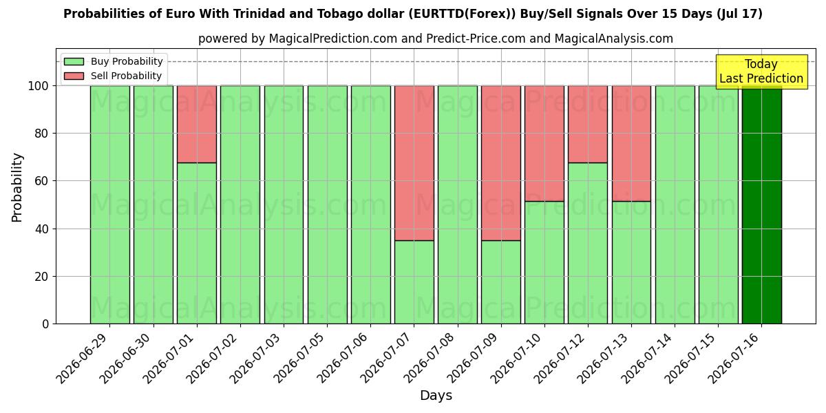 Probabilities of Euro avec dollar de Trinité-et-Tobago (EURTTD(Forex)) Buy/Sell Signals Using Several AI Models Over 5 Days (17 Jul) 