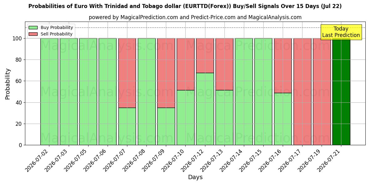 Probabilities of Euro med Trinidad og Tobago dollar (EURTTD(Forex)) Buy/Sell Signals Using Several AI Models Over 5 Days (22 Jul) 