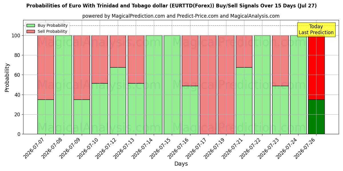 Probabilities of اليورو مقابل دولار ترينيداد وتوباغو (EURTTD(Forex)) Buy/Sell Signals Using Several AI Models Over 5 Days (27 Jul) 