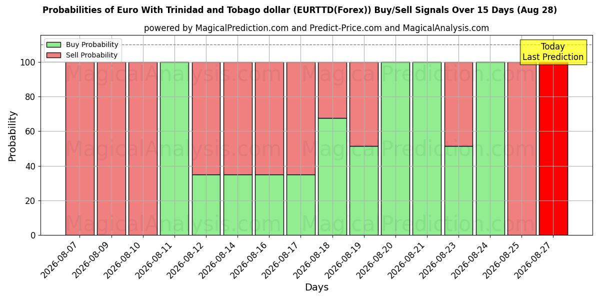 Probabilities of Euro Con dólar de Trinidad y Tobago (EURTTD(Forex)) Buy/Sell Signals Using Several AI Models Over 5 Days (28 Aug) 