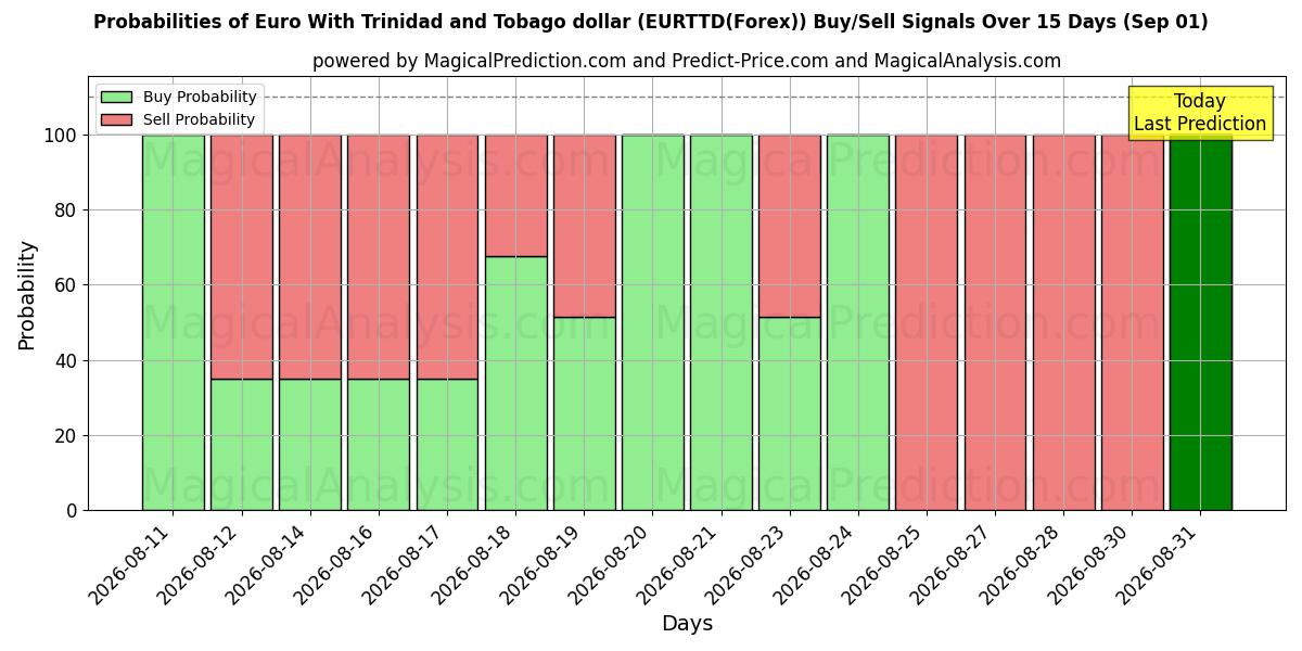Probabilities of トリニダード・トバゴ・ドルのユーロ (EURTTD(Forex)) Buy/Sell Signals Using Several AI Models Over 5 Days (01 Sep) 