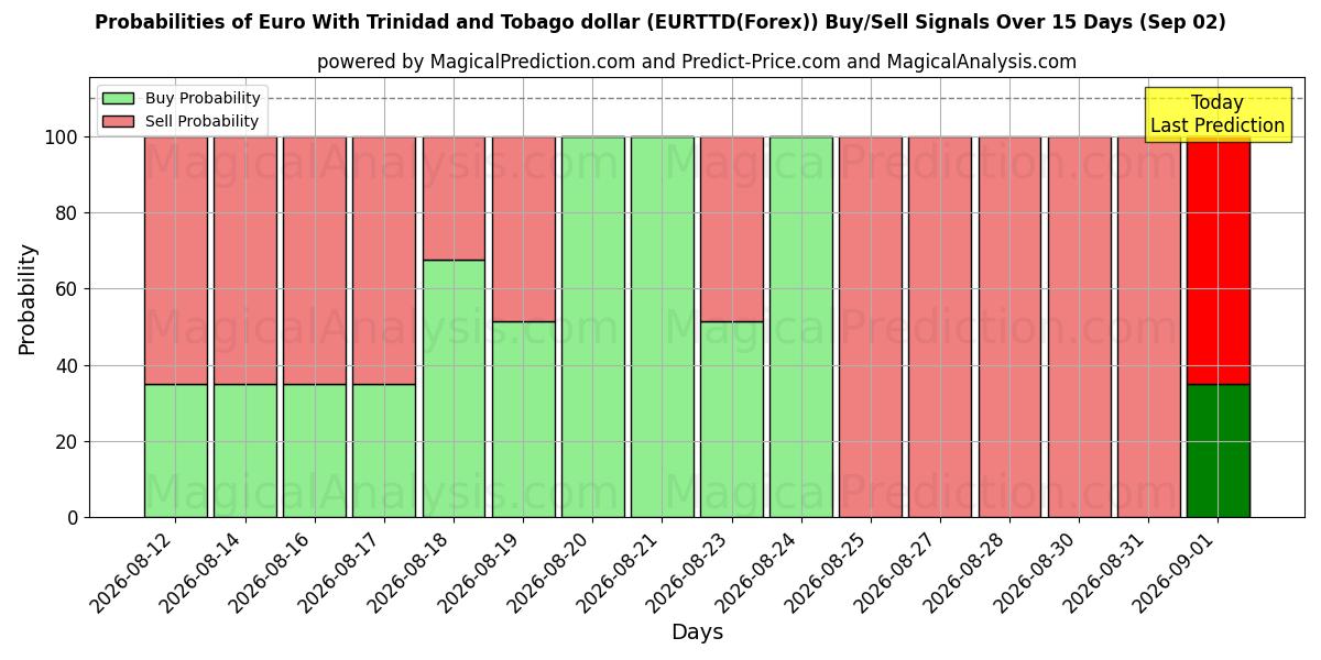 Probabilities of Euro com dólar de Trinidad e Tobago (EURTTD(Forex)) Buy/Sell Signals Using Several AI Models Over 5 Days (02 Sep) 
