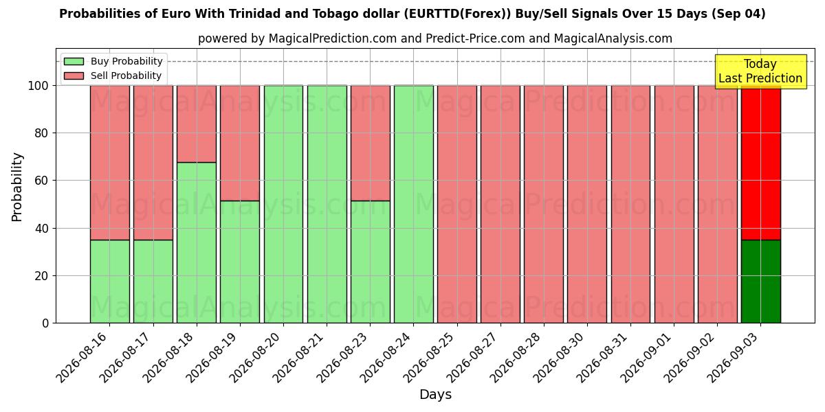 Probabilities of यूरो त्रिनिदाद और टोबैगो डॉलर के साथ (EURTTD(Forex)) Buy/Sell Signals Using Several AI Models Over 5 Days (04 Sep) 