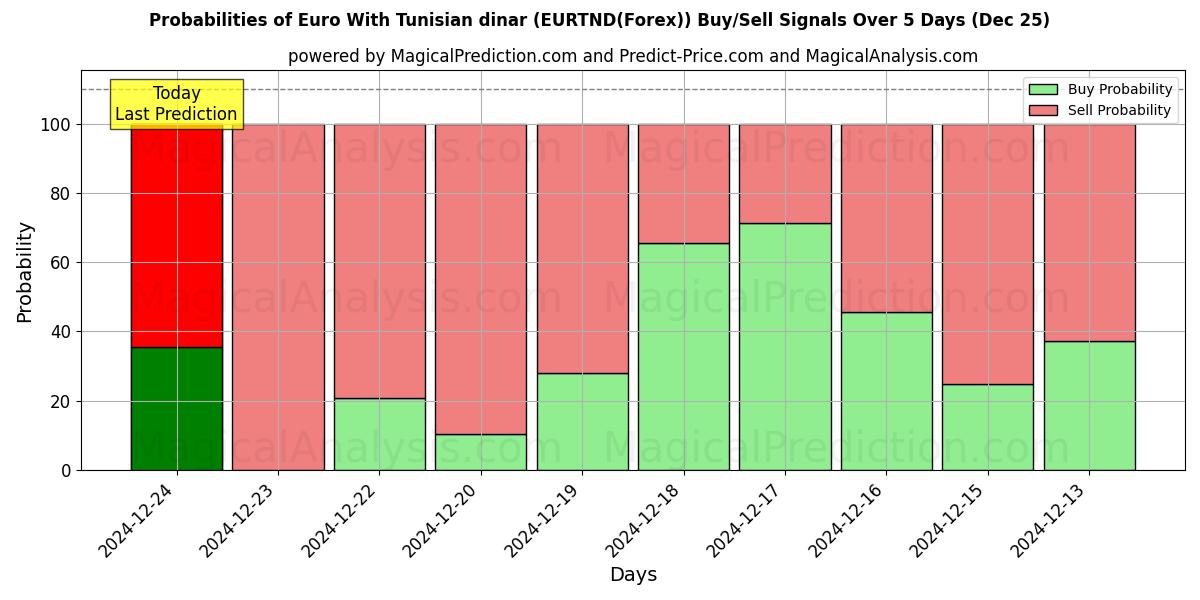 Probabilities of チュニジアディナール付きユーロ (EURTND(Forex)) Buy/Sell Signals Using Several AI Models Over 5 Days (25 Dec) 