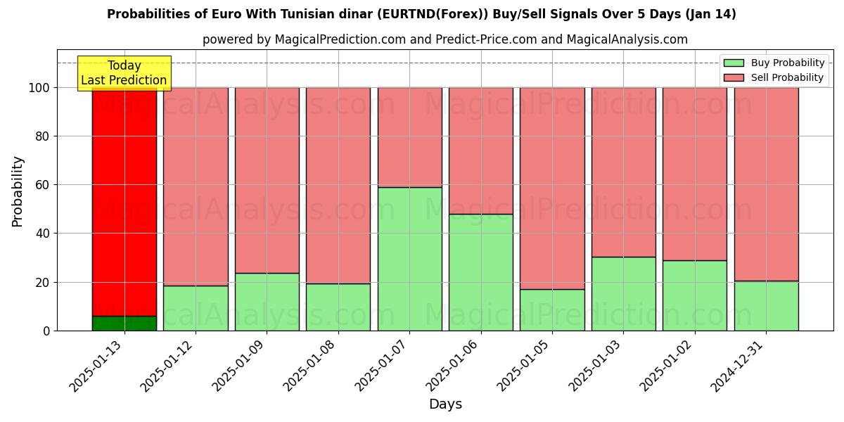 Probabilities of Euro med tunesiske dinarer (EURTND(Forex)) Buy/Sell Signals Using Several AI Models Over 5 Days (13 Jan) 