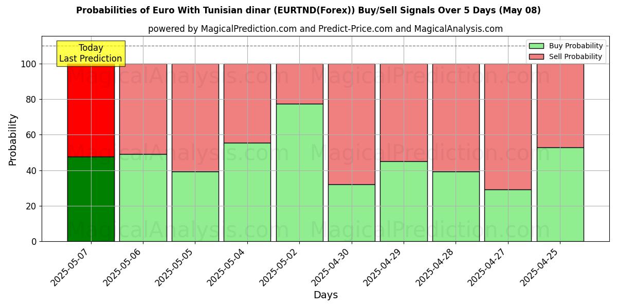 Probabilities of Euro Con Dinaro Tunisino (EURTND(Forex)) Buy/Sell Signals Using Several AI Models Over 5 Days (08 May) 