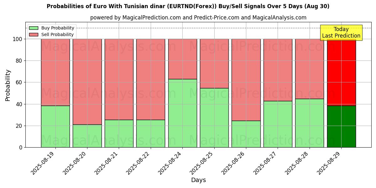 Probabilities of Euro With Tunisian dinar (EURTND(Forex)) Buy/Sell Signals Using Several AI Models Over 5 Days (02 Aug) 