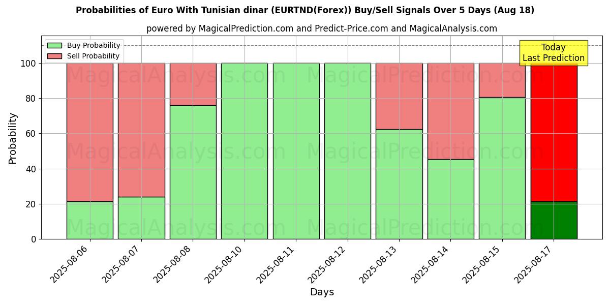 Probabilities of Euro With Tunisian dinar (EURTND(Forex)) Buy/Sell Signals Using Several AI Models Over 5 Days (18 Aug) 