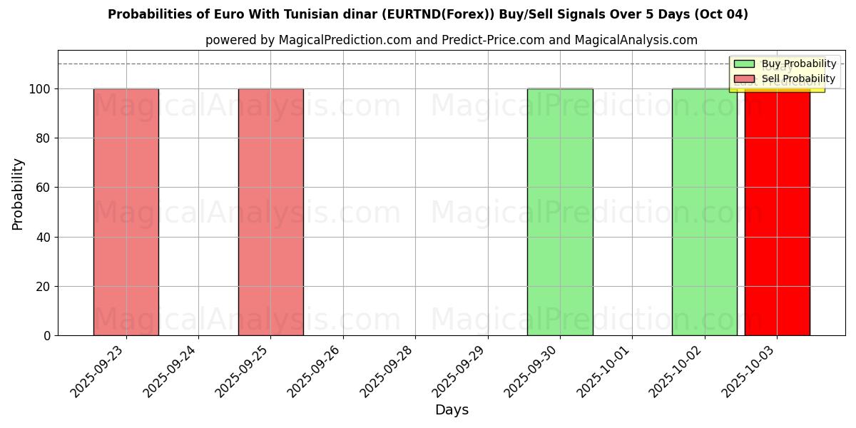 Probabilities of Euro With Tunisian dinar (EURTND(Forex)) Buy/Sell Signals Using Several AI Models Over 5 Days (04 Oct) 