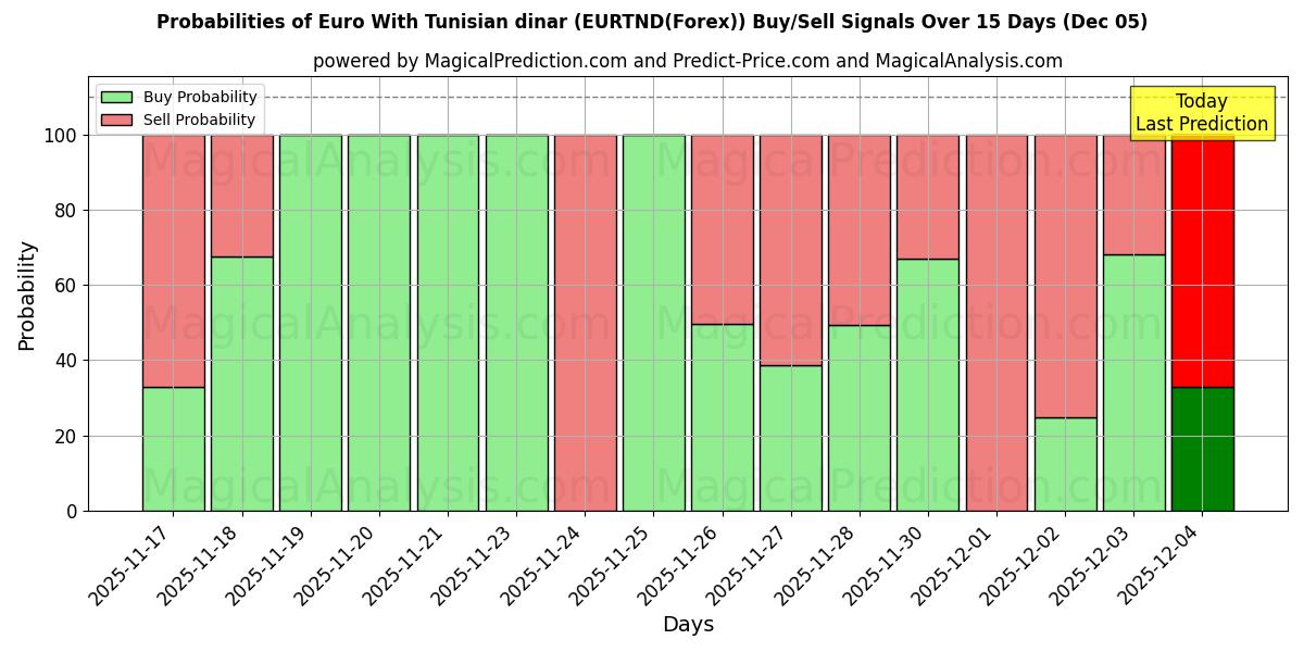 Probabilities of Euro With Tunisian dinar (EURTND(Forex)) Buy/Sell Signals Using Several AI Models Over 5 Days (13 Nov) 