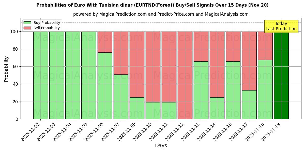 Probabilities of Euro With Tunisian dinar (EURTND(Forex)) Buy/Sell Signals Using Several AI Models Over 5 Days (20 Nov) 