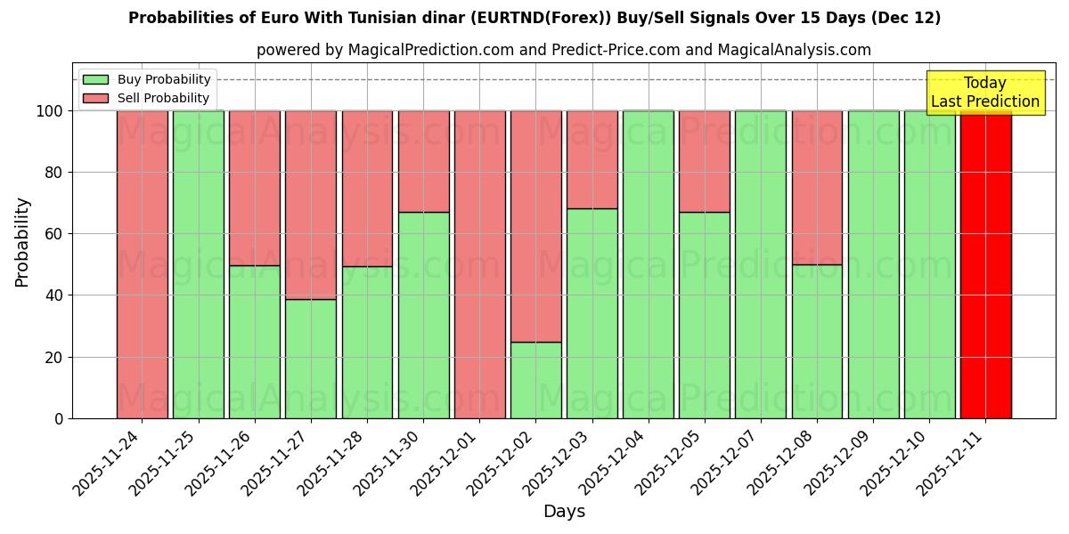 Probabilities of یورو با دینار تونس (EURTND(Forex)) Buy/Sell Signals Using Several AI Models Over 5 Days (12 Dec) 