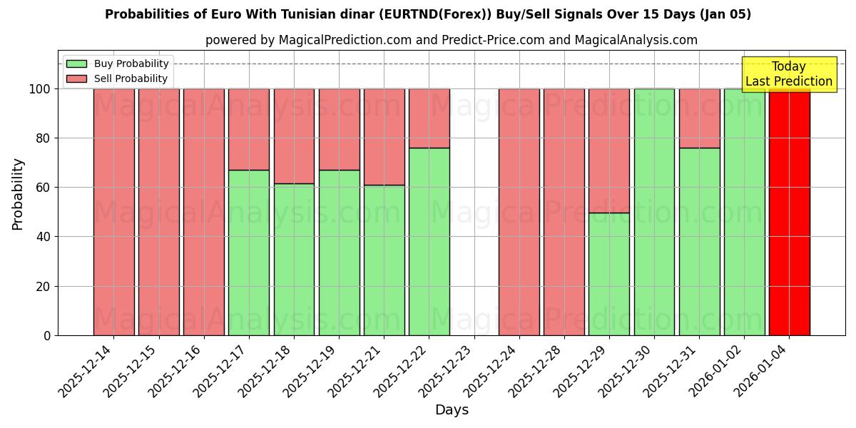 Probabilities of Euro With Tunisian dinar (EURTND(Forex)) Buy/Sell Signals Using Several AI Models Over 5 Days (01 Jan) 