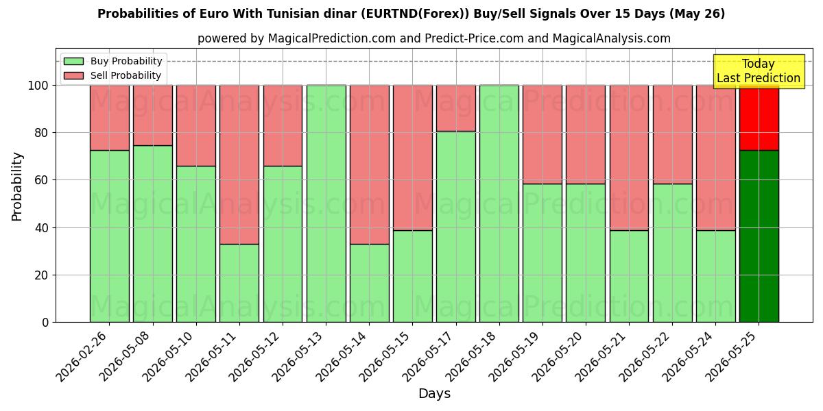 Probabilities of Euro Tunisian dinaarilla (EURTND(Forex)) Buy/Sell Signals Using Several AI Models Over 5 Days (26 May) 