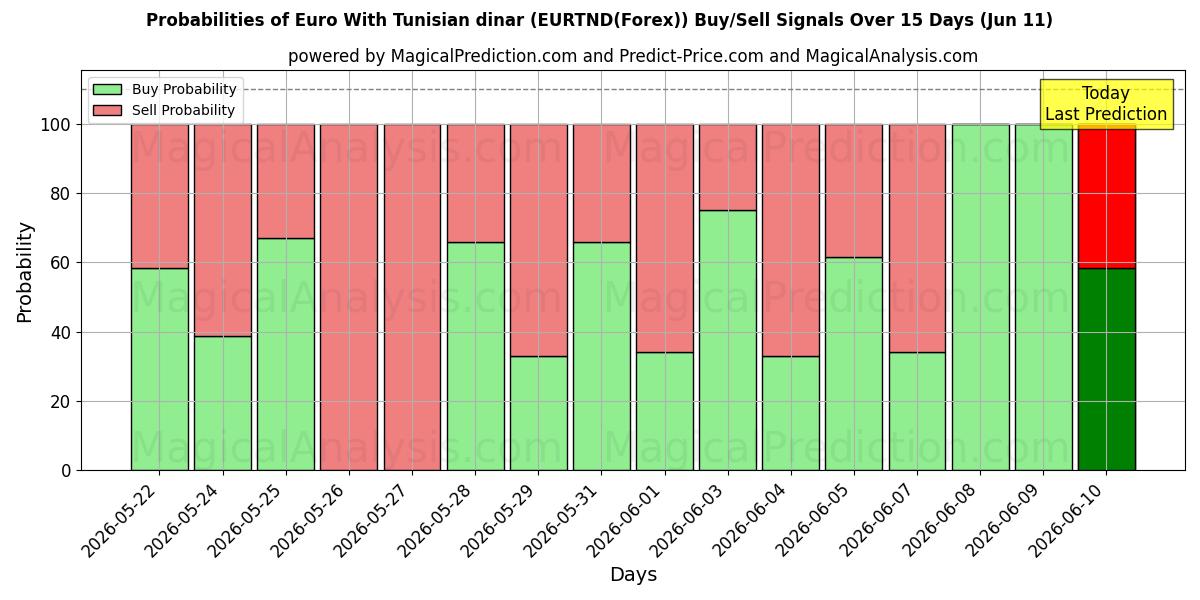 Probabilities of チュニジアディナール付きユーロ (EURTND(Forex)) Buy/Sell Signals Using Several AI Models Over 5 Days (11 Jun) 