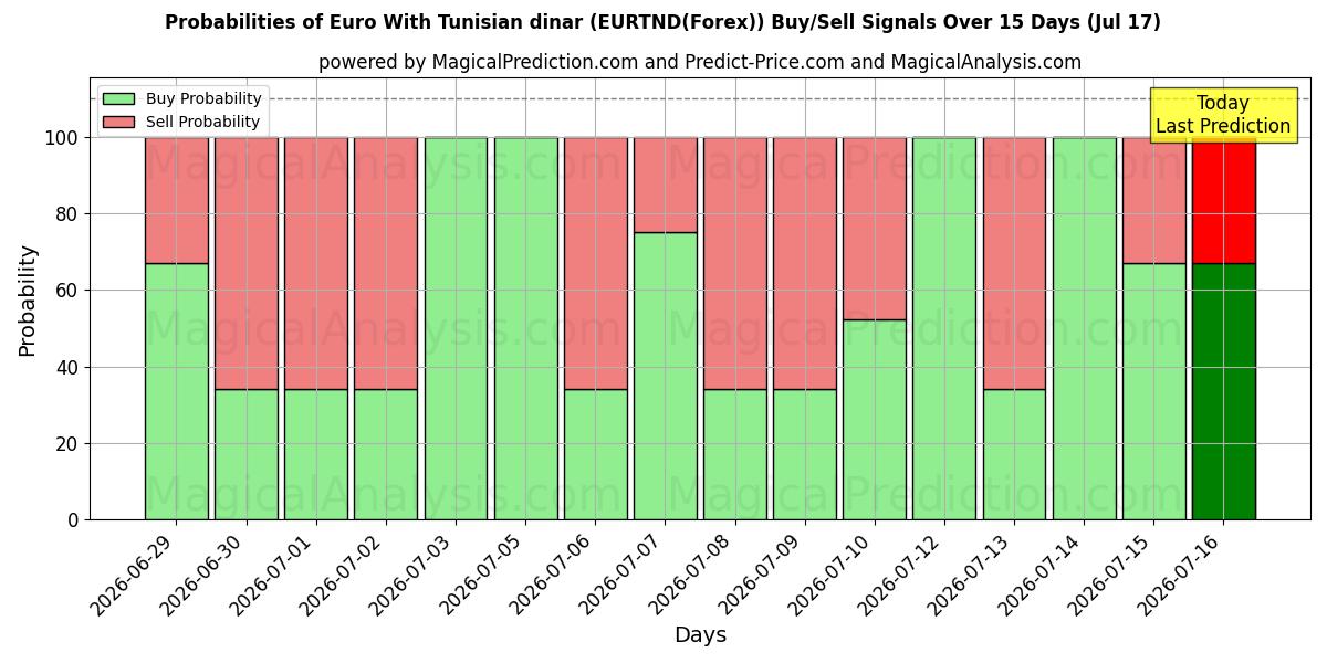 Probabilities of یورو با دینار تونس (EURTND(Forex)) Buy/Sell Signals Using Several AI Models Over 5 Days (17 Jul) 
