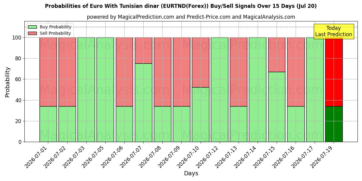 Probabilities of Euro med tunesiske dinarer (EURTND(Forex)) Buy/Sell Signals Using Several AI Models Over 5 Days (20 Jul) 