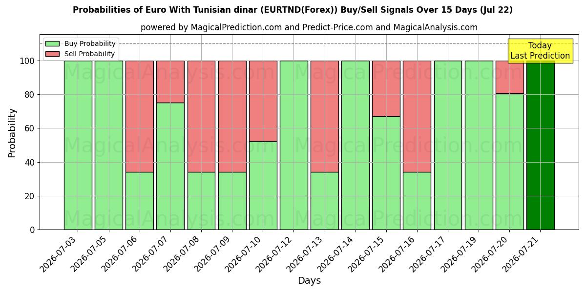 Probabilities of 유로(튀니지 디나르 포함) (EURTND(Forex)) Buy/Sell Signals Using Several AI Models Over 5 Days (22 Jul) 