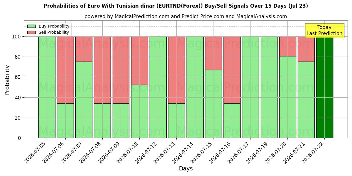 Probabilities of 欧元 含突尼斯第纳尔 (EURTND(Forex)) Buy/Sell Signals Using Several AI Models Over 5 Days (23 Jul) 