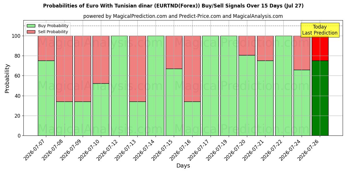 Probabilities of チュニジアディナール付きユーロ (EURTND(Forex)) Buy/Sell Signals Using Several AI Models Over 5 Days (27 Jul) 