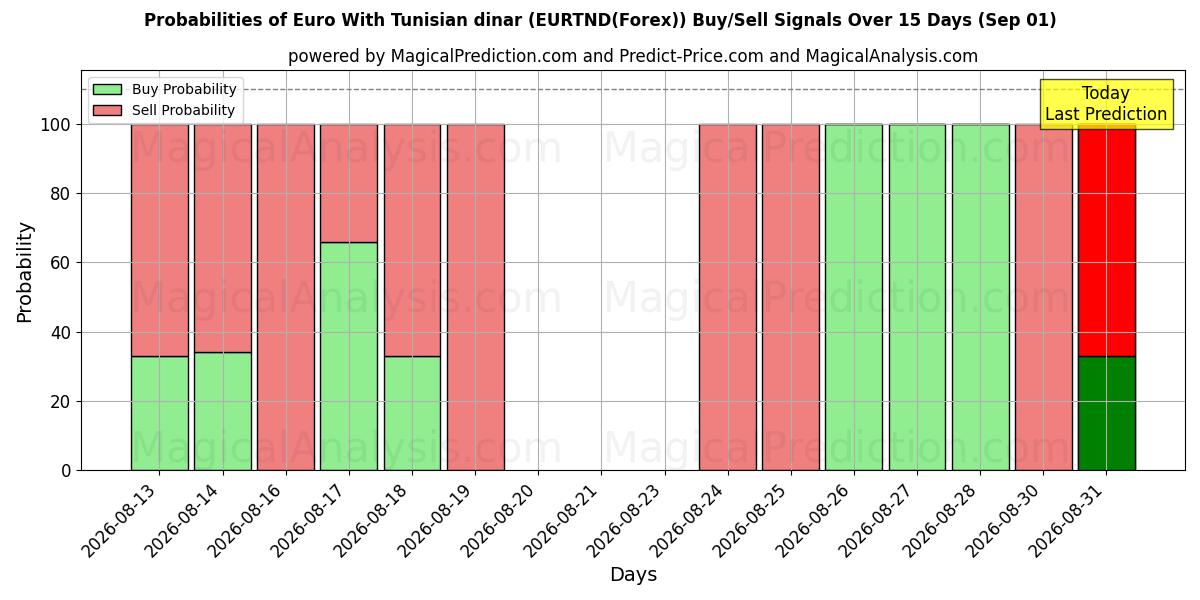Probabilities of یورو با دینار تونس (EURTND(Forex)) Buy/Sell Signals Using Several AI Models Over 5 Days (01 Sep) 
