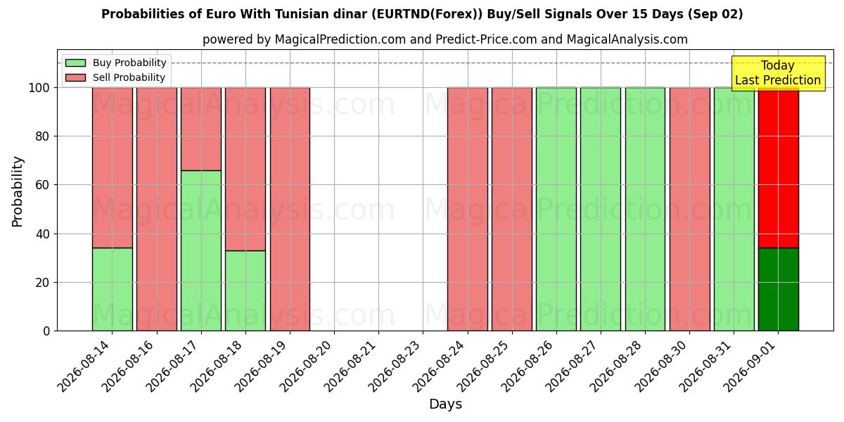 Probabilities of Euro Con Dinaro Tunisino (EURTND(Forex)) Buy/Sell Signals Using Several AI Models Over 5 Days (02 Sep) 