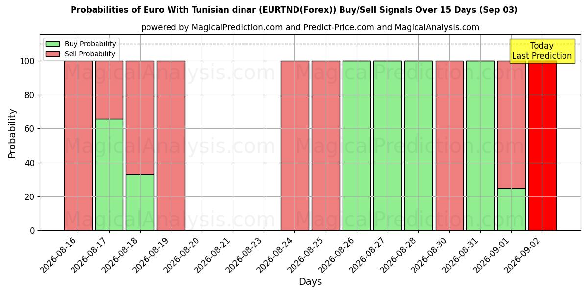 Probabilities of Euro med tunesiske dinarer (EURTND(Forex)) Buy/Sell Signals Using Several AI Models Over 5 Days (03 Sep) 