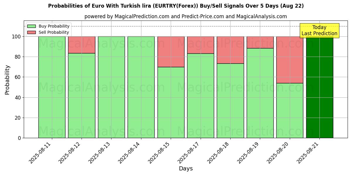 Probabilities of 欧元 与 土耳其里拉 (EURTRY(Forex)) Buy/Sell Signals Using Several AI Models Over 5 Days (22 Aug) 