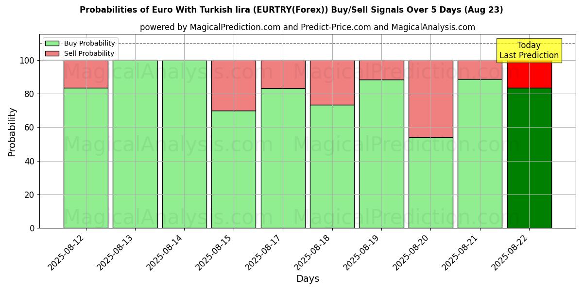 Probabilities of Euro With Turkish lira (EURTRY(Forex)) Buy/Sell Signals Using Several AI Models Over 5 Days (23 Aug) 