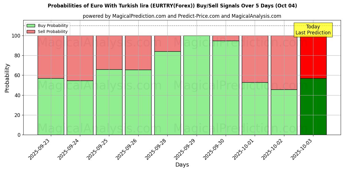 Probabilities of Euro Con la lira turca (EURTRY(Forex)) Buy/Sell Signals Using Several AI Models Over 5 Days (04 Oct) 