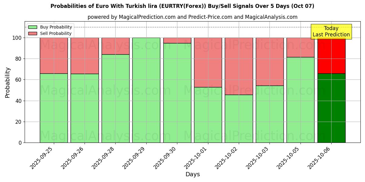 Probabilities of Euro Türk Lirası ile (EURTRY(Forex)) Buy/Sell Signals Using Several AI Models Over 5 Days (07 Oct) 