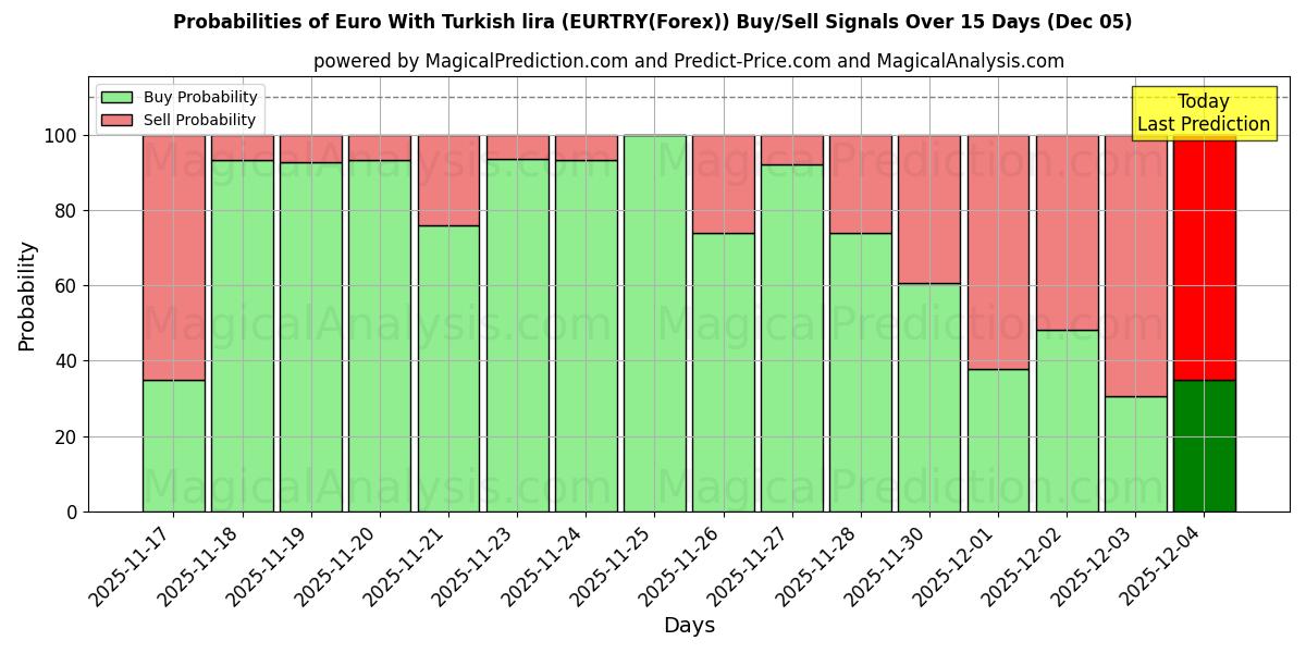 Probabilities of Euro With Turkish lira (EURTRY(Forex)) Buy/Sell Signals Using Several AI Models Over 5 Days (07 Nov) 