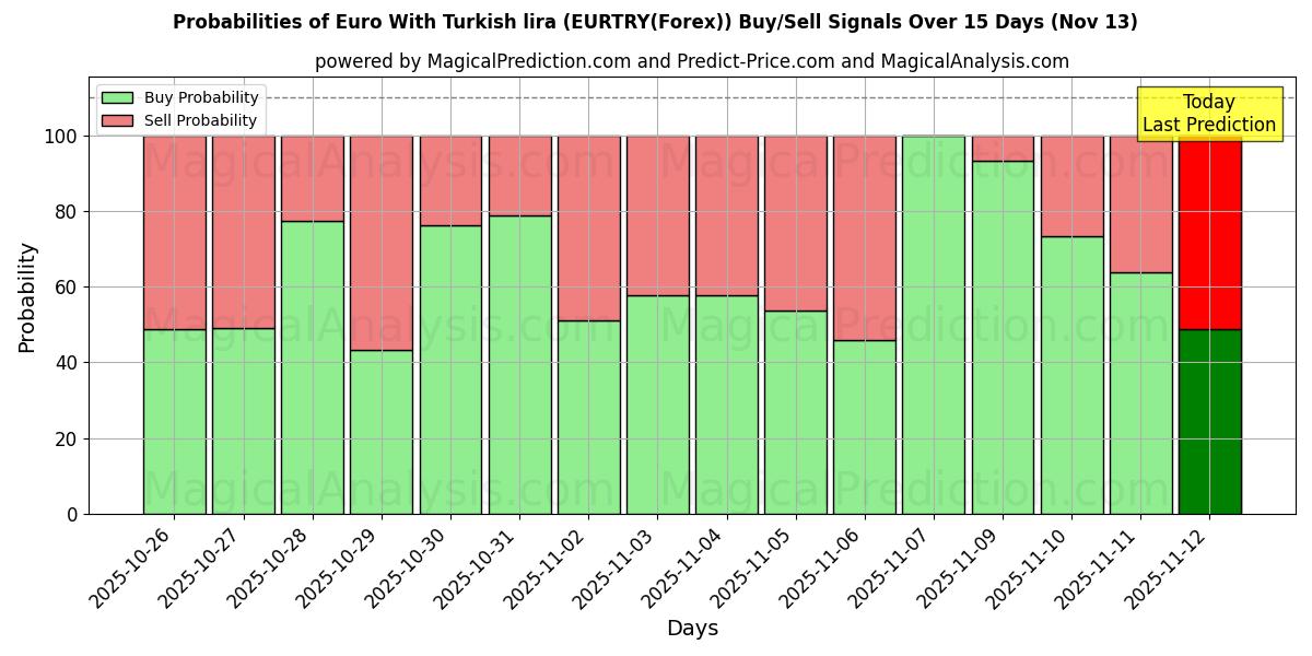 Probabilities of Euro With Turkish lira (EURTRY(Forex)) Buy/Sell Signals Using Several AI Models Over 5 Days (13 Nov) 