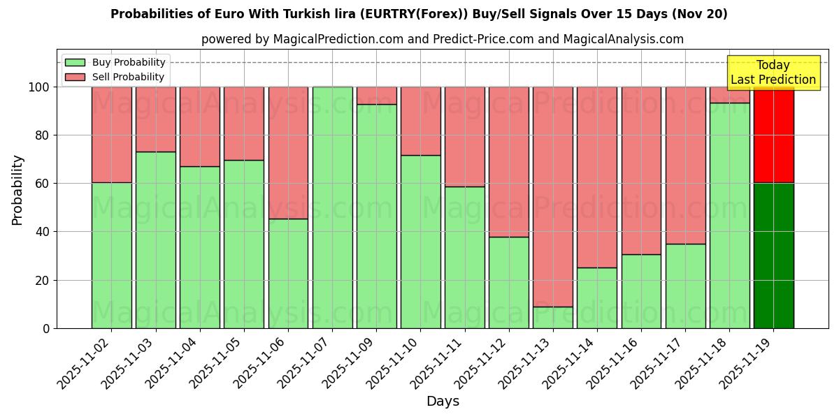 Probabilities of Euro med turkisk lira (EURTRY(Forex)) Buy/Sell Signals Using Several AI Models Over 5 Days (20 Nov) 