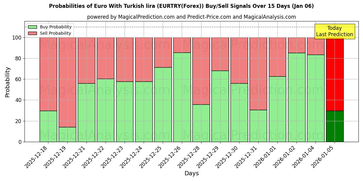 Probabilities of Euro With Turkish lira (EURTRY(Forex)) Buy/Sell Signals Using Several AI Models Over 5 Days (02 Jan) 