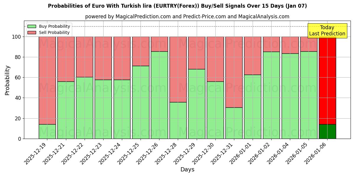 Probabilities of Euro Türk Lirası ile (EURTRY(Forex)) Buy/Sell Signals Using Several AI Models Over 5 Days (06 Jan) 