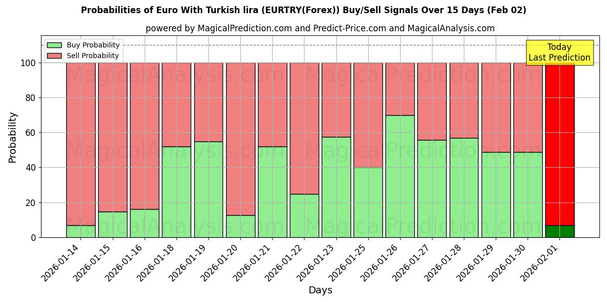 Probabilities of Euro With Turkish lira (EURTRY(Forex)) Buy/Sell Signals Using Several AI Models Over 5 Days (02 Feb) 