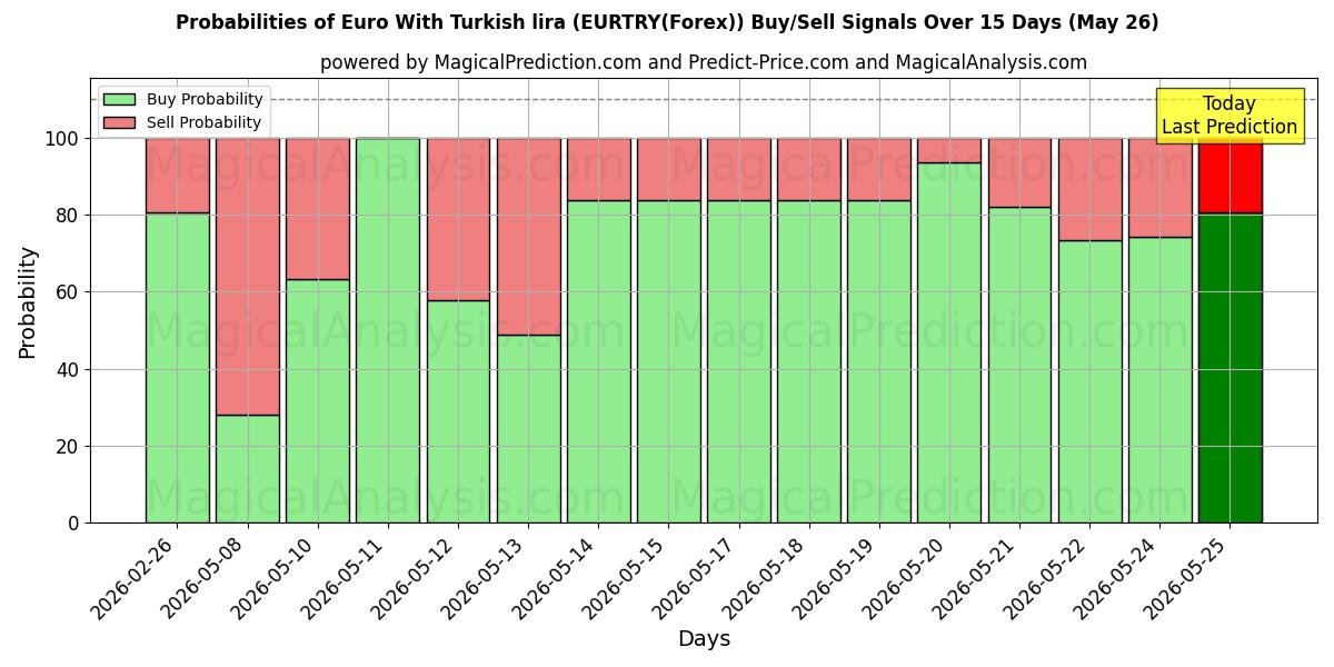 Probabilities of यूरो तुर्की लीरा के साथ (EURTRY(Forex)) Buy/Sell Signals Using Several AI Models Over 5 Days (26 May) 