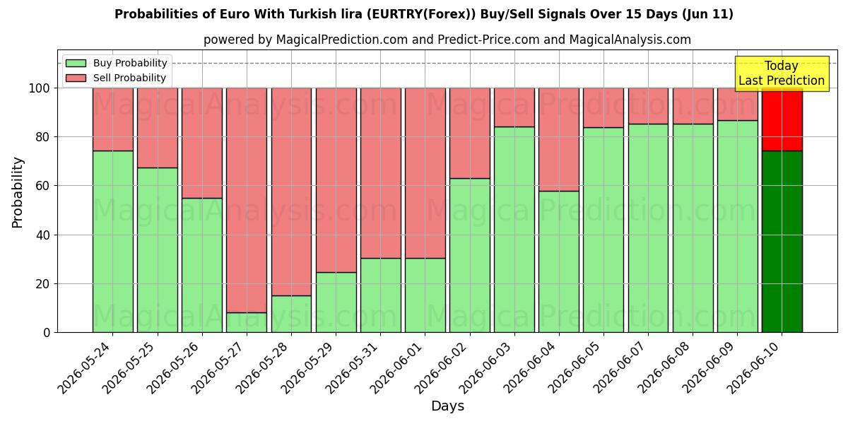 Probabilities of ユーロとトルコリラ (EURTRY(Forex)) Buy/Sell Signals Using Several AI Models Over 5 Days (11 Jun) 