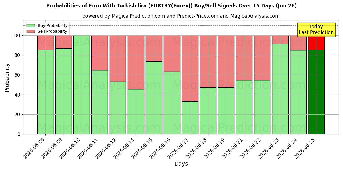 Probabilities of Euro With Turkish lira (EURTRY(Forex)) Buy/Sell Signals Using Several AI Models Over 5 Days (26 Jun) 