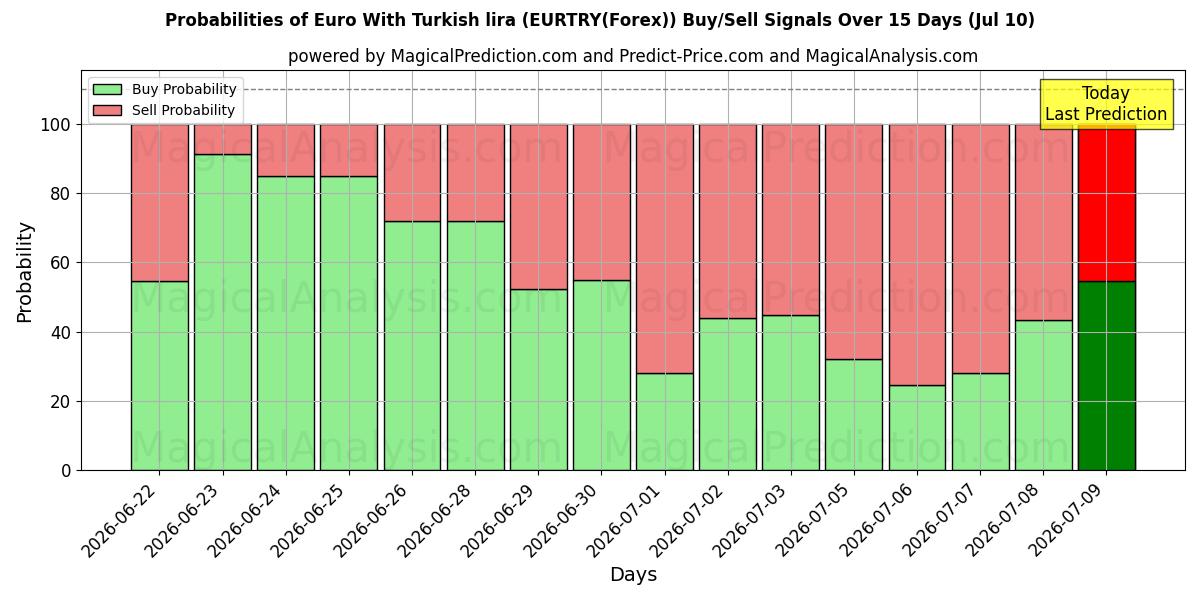Probabilities of Euro With Turkish lira (EURTRY(Forex)) Buy/Sell Signals Using Several AI Models Over 5 Days (10 Jul) 