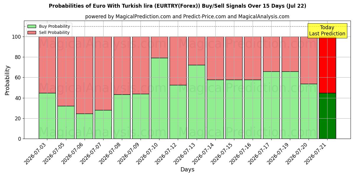 Probabilities of यूरो तुर्की लीरा के साथ (EURTRY(Forex)) Buy/Sell Signals Using Several AI Models Over 5 Days (22 Jul) 