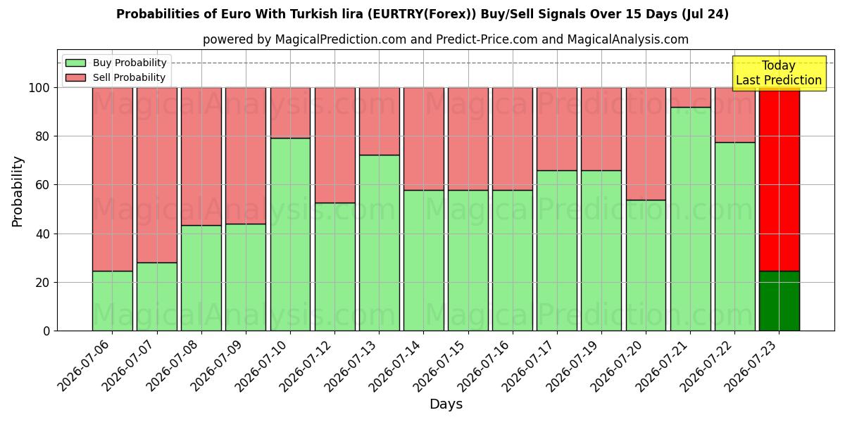 Probabilities of Euro Turkin liiralla (EURTRY(Forex)) Buy/Sell Signals Using Several AI Models Over 5 Days (24 Jul) 