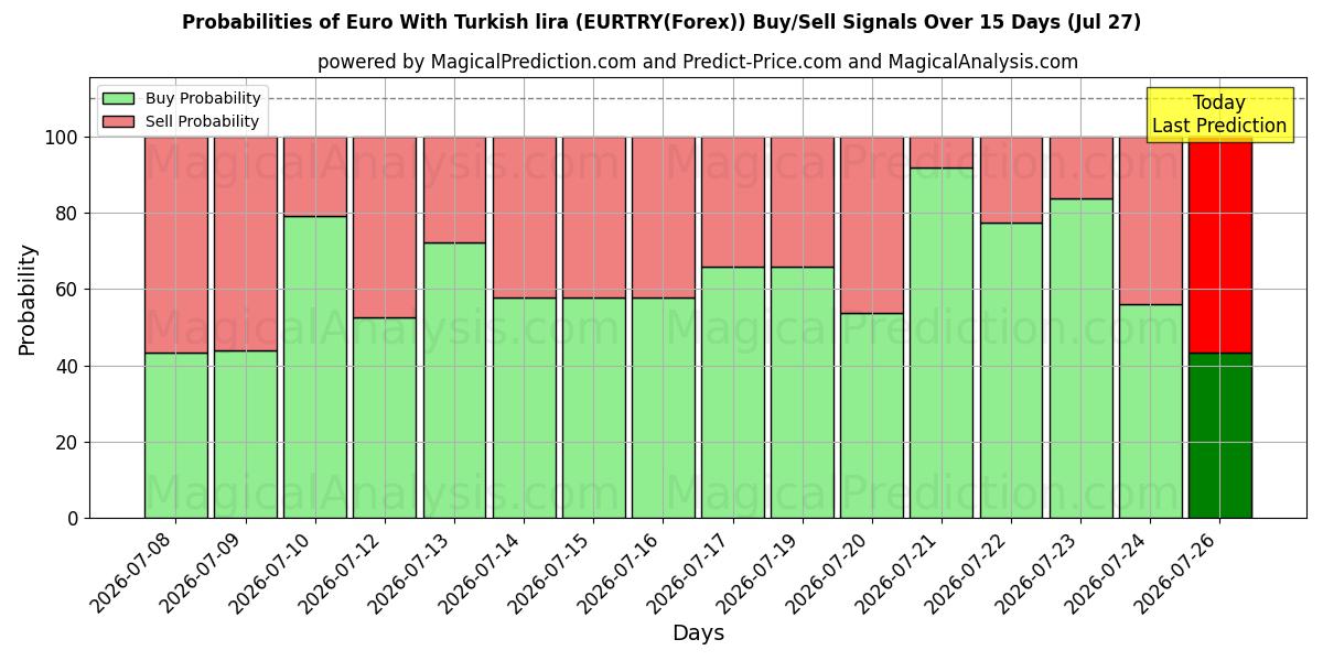 Probabilities of Euro med tyrkisk lira (EURTRY(Forex)) Buy/Sell Signals Using Several AI Models Over 5 Days (27 Jul) 