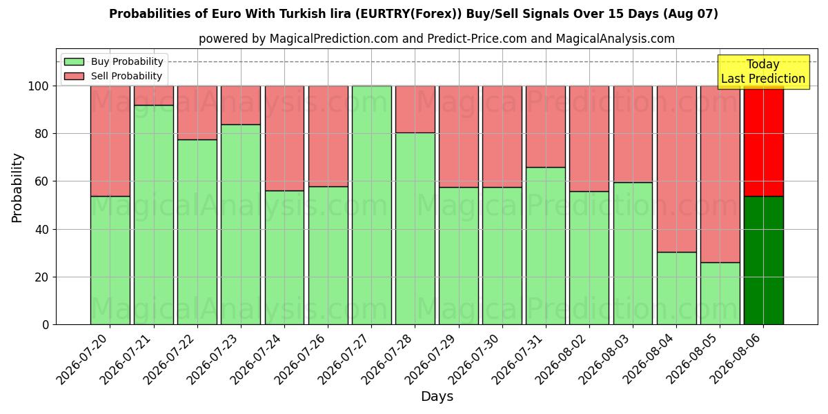 Probabilities of Euro With Turkish lira (EURTRY(Forex)) Buy/Sell Signals Using Several AI Models Over 5 Days (07 Aug) 