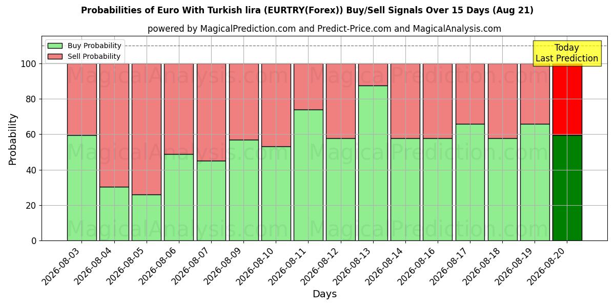 Probabilities of Euro With Turkish lira (EURTRY(Forex)) Buy/Sell Signals Using Several AI Models Over 5 Days (21 Aug) 