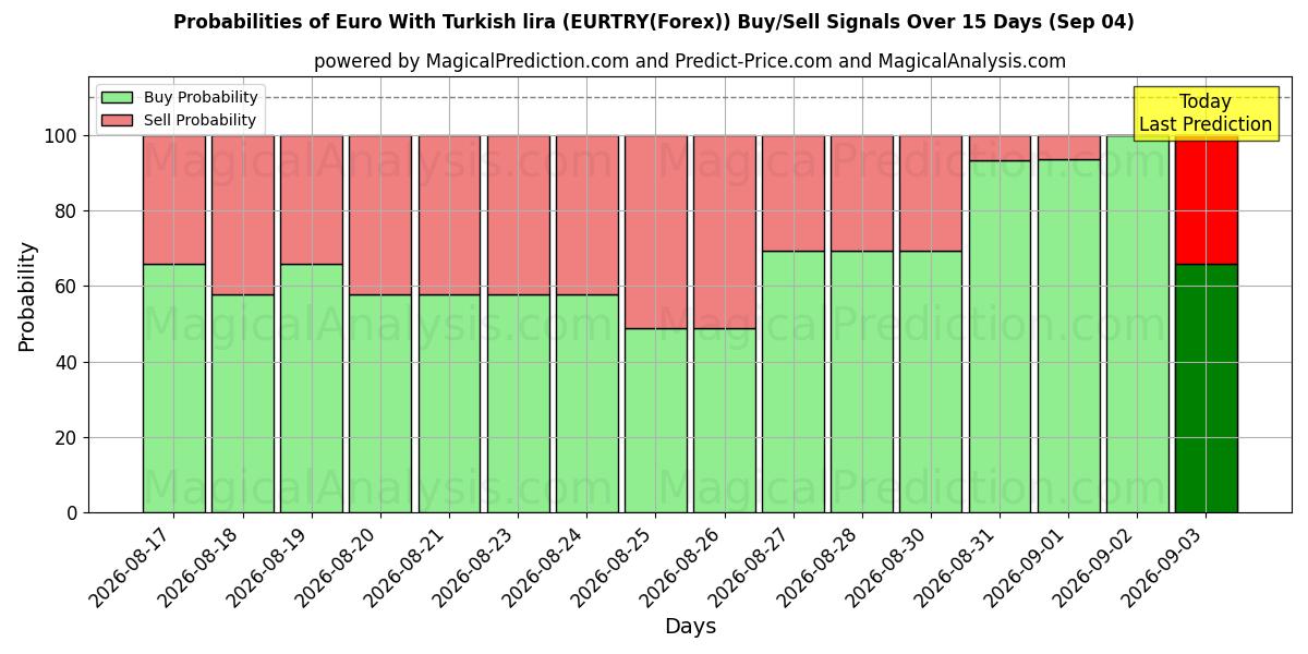 Probabilities of Euro With Turkish lira (EURTRY(Forex)) Buy/Sell Signals Using Several AI Models Over 5 Days (04 Sep) 