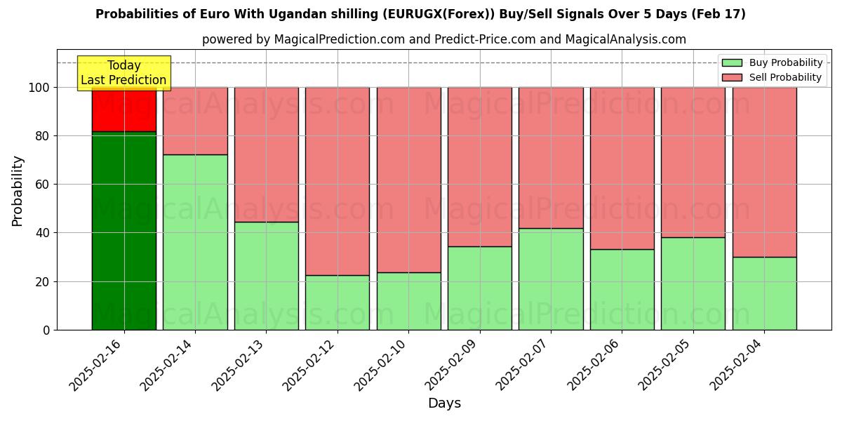 Probabilities of Euro With Ugandan shilling (EURUGX(Forex)) Buy/Sell Signals Using Several AI Models Over 5 Days (05 Feb) 