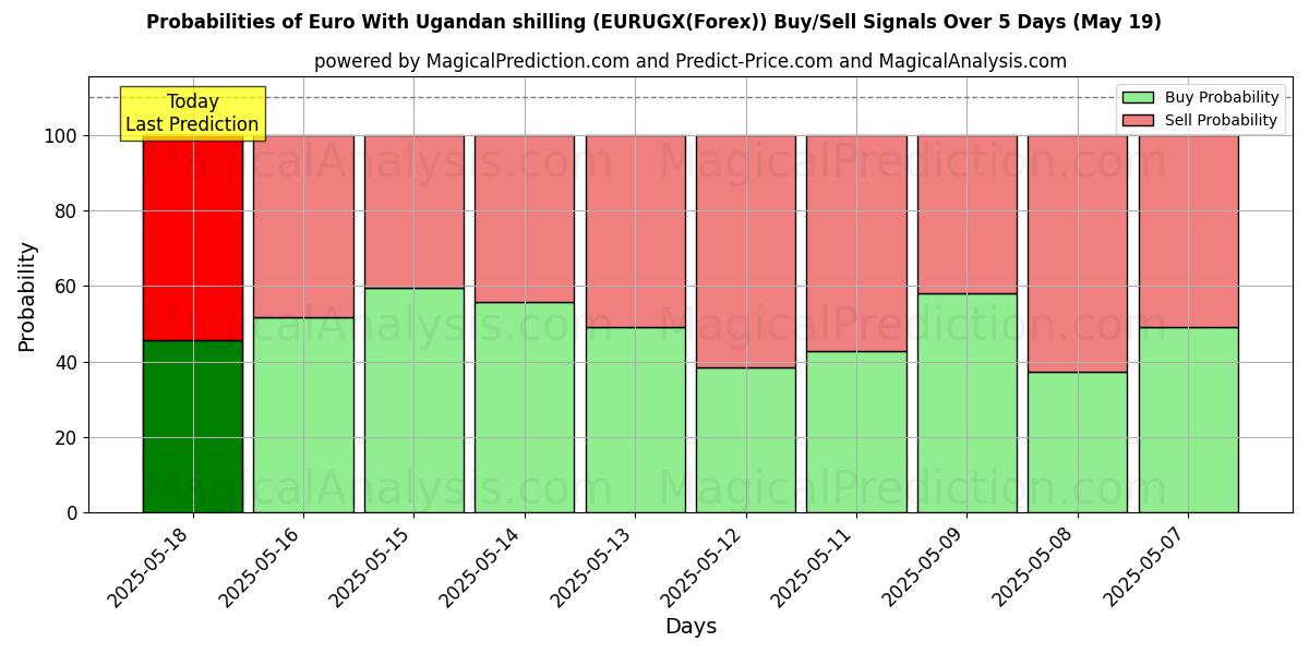 Probabilities of Euro With Ugandan shilling (EURUGX(Forex)) Buy/Sell Signals Using Several AI Models Over 10 Days (19 May) Probabilities of Euro With Ugandan shilling (EURUGX(Forex)) Buy/Sell Signals Using Several AI Models Over 5 Days (19 May)