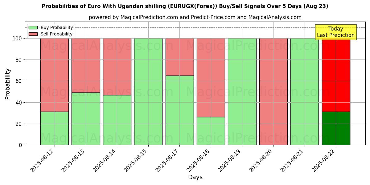 Probabilities of युगांडा शिलिंग के साथ यूरो (EURUGX(Forex)) Buy/Sell Signals Using Several AI Models Over 5 Days (18 Aug) 